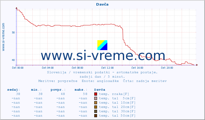 POVPREČJE :: Davča :: temp. zraka | vlaga | smer vetra | hitrost vetra | sunki vetra | tlak | padavine | sonce | temp. tal  5cm | temp. tal 10cm | temp. tal 20cm | temp. tal 30cm | temp. tal 50cm :: zadnji dan / 5 minut.