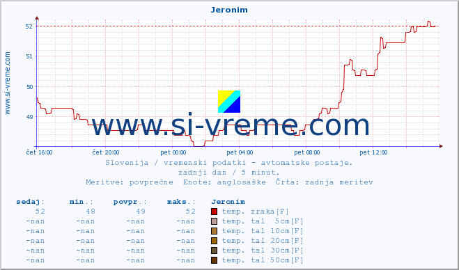 POVPREČJE :: Jeronim :: temp. zraka | vlaga | smer vetra | hitrost vetra | sunki vetra | tlak | padavine | sonce | temp. tal  5cm | temp. tal 10cm | temp. tal 20cm | temp. tal 30cm | temp. tal 50cm :: zadnji dan / 5 minut.