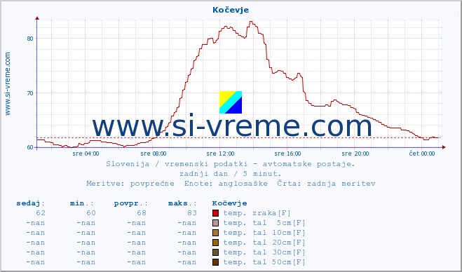 POVPREČJE :: Kočevje :: temp. zraka | vlaga | smer vetra | hitrost vetra | sunki vetra | tlak | padavine | sonce | temp. tal  5cm | temp. tal 10cm | temp. tal 20cm | temp. tal 30cm | temp. tal 50cm :: zadnji dan / 5 minut.