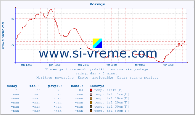 POVPREČJE :: Kočevje :: temp. zraka | vlaga | smer vetra | hitrost vetra | sunki vetra | tlak | padavine | sonce | temp. tal  5cm | temp. tal 10cm | temp. tal 20cm | temp. tal 30cm | temp. tal 50cm :: zadnji dan / 5 minut.