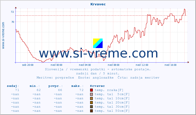 POVPREČJE :: Krvavec :: temp. zraka | vlaga | smer vetra | hitrost vetra | sunki vetra | tlak | padavine | sonce | temp. tal  5cm | temp. tal 10cm | temp. tal 20cm | temp. tal 30cm | temp. tal 50cm :: zadnji dan / 5 minut.