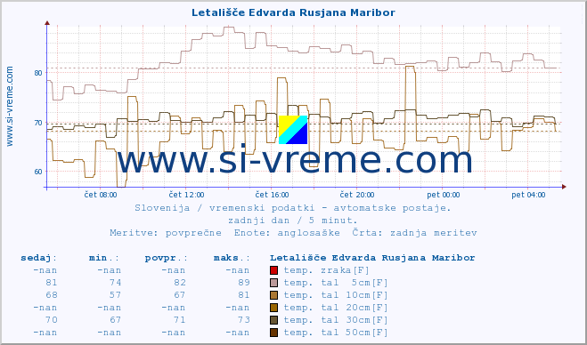 POVPREČJE :: Letališče Edvarda Rusjana Maribor :: temp. zraka | vlaga | smer vetra | hitrost vetra | sunki vetra | tlak | padavine | sonce | temp. tal  5cm | temp. tal 10cm | temp. tal 20cm | temp. tal 30cm | temp. tal 50cm :: zadnji dan / 5 minut.