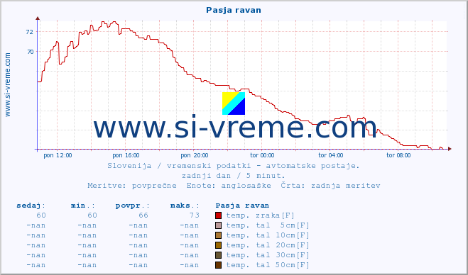 POVPREČJE :: Pasja ravan :: temp. zraka | vlaga | smer vetra | hitrost vetra | sunki vetra | tlak | padavine | sonce | temp. tal  5cm | temp. tal 10cm | temp. tal 20cm | temp. tal 30cm | temp. tal 50cm :: zadnji dan / 5 minut.