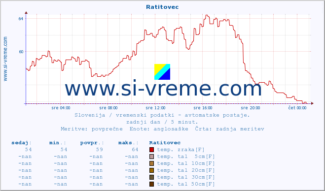 POVPREČJE :: Ratitovec :: temp. zraka | vlaga | smer vetra | hitrost vetra | sunki vetra | tlak | padavine | sonce | temp. tal  5cm | temp. tal 10cm | temp. tal 20cm | temp. tal 30cm | temp. tal 50cm :: zadnji dan / 5 minut.