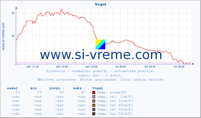 POVPREČJE :: Vogel :: temp. zraka | vlaga | smer vetra | hitrost vetra | sunki vetra | tlak | padavine | sonce | temp. tal  5cm | temp. tal 10cm | temp. tal 20cm | temp. tal 30cm | temp. tal 50cm :: zadnji dan / 5 minut.