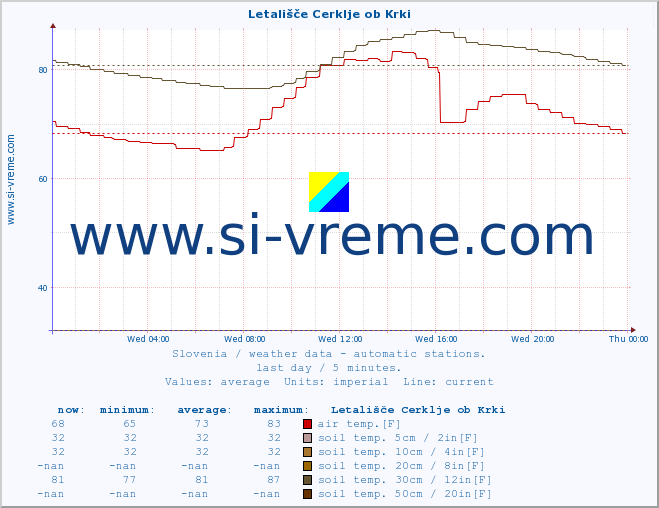 :: Letališče Cerklje ob Krki :: air temp. | humi- dity | wind dir. | wind speed | wind gusts | air pressure | precipi- tation | sun strength | soil temp. 5cm / 2in | soil temp. 10cm / 4in | soil temp. 20cm / 8in | soil temp. 30cm / 12in | soil temp. 50cm / 20in :: last day / 5 minutes.