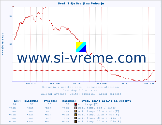  :: Sveti Trije Kralji na Pohorju :: air temp. | humi- dity | wind dir. | wind speed | wind gusts | air pressure | precipi- tation | sun strength | soil temp. 5cm / 2in | soil temp. 10cm / 4in | soil temp. 20cm / 8in | soil temp. 30cm / 12in | soil temp. 50cm / 20in :: last day / 5 minutes.