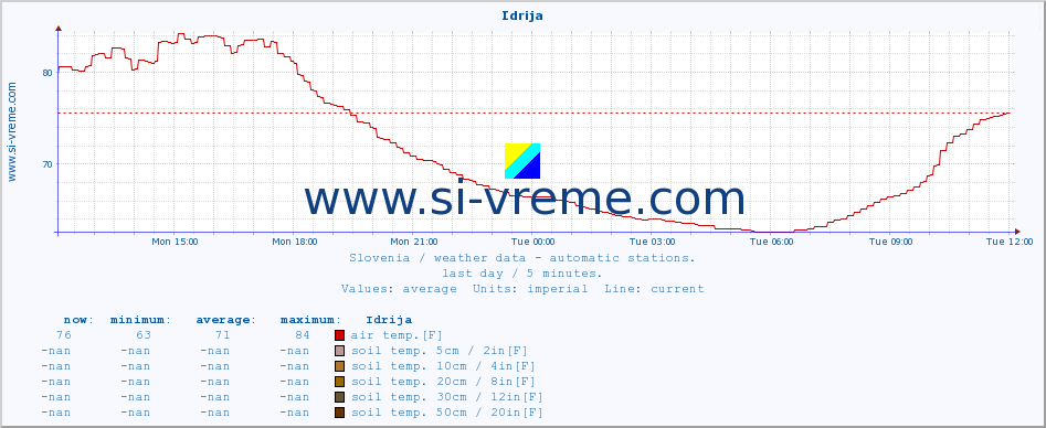  :: Idrija :: air temp. | humi- dity | wind dir. | wind speed | wind gusts | air pressure | precipi- tation | sun strength | soil temp. 5cm / 2in | soil temp. 10cm / 4in | soil temp. 20cm / 8in | soil temp. 30cm / 12in | soil temp. 50cm / 20in :: last day / 5 minutes.