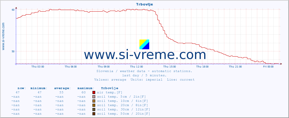  :: Trbovlje :: air temp. | humi- dity | wind dir. | wind speed | wind gusts | air pressure | precipi- tation | sun strength | soil temp. 5cm / 2in | soil temp. 10cm / 4in | soil temp. 20cm / 8in | soil temp. 30cm / 12in | soil temp. 50cm / 20in :: last day / 5 minutes.