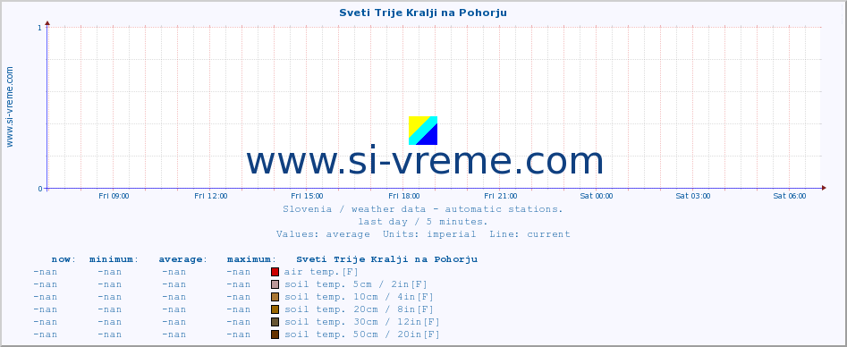  :: Sveti Trije Kralji na Pohorju :: air temp. | humi- dity | wind dir. | wind speed | wind gusts | air pressure | precipi- tation | sun strength | soil temp. 5cm / 2in | soil temp. 10cm / 4in | soil temp. 20cm / 8in | soil temp. 30cm / 12in | soil temp. 50cm / 20in :: last day / 5 minutes.