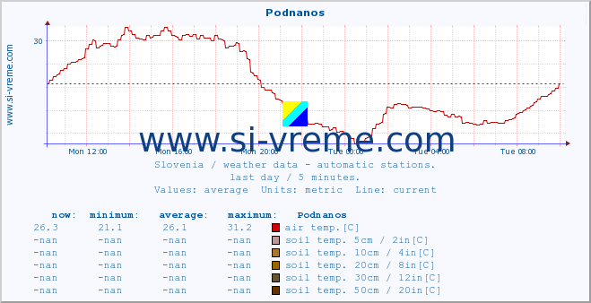  :: Podnanos :: air temp. | humi- dity | wind dir. | wind speed | wind gusts | air pressure | precipi- tation | sun strength | soil temp. 5cm / 2in | soil temp. 10cm / 4in | soil temp. 20cm / 8in | soil temp. 30cm / 12in | soil temp. 50cm / 20in :: last day / 5 minutes.