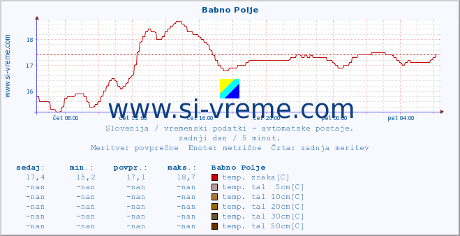 POVPREČJE :: Babno Polje :: temp. zraka | vlaga | smer vetra | hitrost vetra | sunki vetra | tlak | padavine | sonce | temp. tal  5cm | temp. tal 10cm | temp. tal 20cm | temp. tal 30cm | temp. tal 50cm :: zadnji dan / 5 minut.