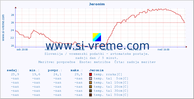 POVPREČJE :: Jeronim :: temp. zraka | vlaga | smer vetra | hitrost vetra | sunki vetra | tlak | padavine | sonce | temp. tal  5cm | temp. tal 10cm | temp. tal 20cm | temp. tal 30cm | temp. tal 50cm :: zadnji dan / 5 minut.