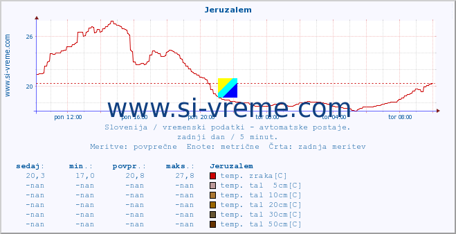 POVPREČJE :: Jeruzalem :: temp. zraka | vlaga | smer vetra | hitrost vetra | sunki vetra | tlak | padavine | sonce | temp. tal  5cm | temp. tal 10cm | temp. tal 20cm | temp. tal 30cm | temp. tal 50cm :: zadnji dan / 5 minut.