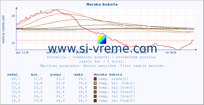 POVPREČJE :: Murska Sobota :: temp. zraka | vlaga | smer vetra | hitrost vetra | sunki vetra | tlak | padavine | sonce | temp. tal  5cm | temp. tal 10cm | temp. tal 20cm | temp. tal 30cm | temp. tal 50cm :: zadnji dan / 5 minut.