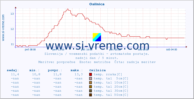 POVPREČJE :: Osilnica :: temp. zraka | vlaga | smer vetra | hitrost vetra | sunki vetra | tlak | padavine | sonce | temp. tal  5cm | temp. tal 10cm | temp. tal 20cm | temp. tal 30cm | temp. tal 50cm :: zadnji dan / 5 minut.