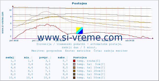 POVPREČJE :: Postojna :: temp. zraka | vlaga | smer vetra | hitrost vetra | sunki vetra | tlak | padavine | sonce | temp. tal  5cm | temp. tal 10cm | temp. tal 20cm | temp. tal 30cm | temp. tal 50cm :: zadnji dan / 5 minut.