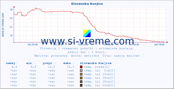 POVPREČJE :: Slovenske Konjice :: temp. zraka | vlaga | smer vetra | hitrost vetra | sunki vetra | tlak | padavine | sonce | temp. tal  5cm | temp. tal 10cm | temp. tal 20cm | temp. tal 30cm | temp. tal 50cm :: zadnji dan / 5 minut.