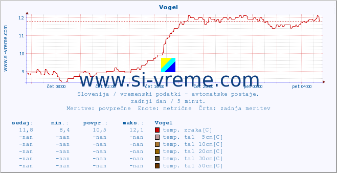 POVPREČJE :: Vogel :: temp. zraka | vlaga | smer vetra | hitrost vetra | sunki vetra | tlak | padavine | sonce | temp. tal  5cm | temp. tal 10cm | temp. tal 20cm | temp. tal 30cm | temp. tal 50cm :: zadnji dan / 5 minut.