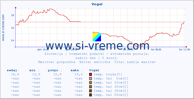 POVPREČJE :: Vogel :: temp. zraka | vlaga | smer vetra | hitrost vetra | sunki vetra | tlak | padavine | sonce | temp. tal  5cm | temp. tal 10cm | temp. tal 20cm | temp. tal 30cm | temp. tal 50cm :: zadnji dan / 5 minut.