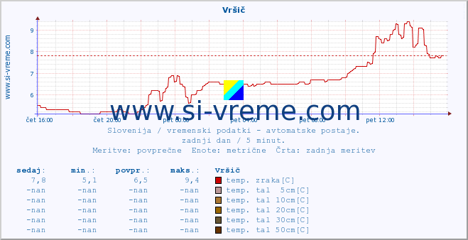 POVPREČJE :: Vršič :: temp. zraka | vlaga | smer vetra | hitrost vetra | sunki vetra | tlak | padavine | sonce | temp. tal  5cm | temp. tal 10cm | temp. tal 20cm | temp. tal 30cm | temp. tal 50cm :: zadnji dan / 5 minut.