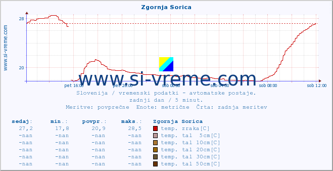 POVPREČJE :: Zgornja Sorica :: temp. zraka | vlaga | smer vetra | hitrost vetra | sunki vetra | tlak | padavine | sonce | temp. tal  5cm | temp. tal 10cm | temp. tal 20cm | temp. tal 30cm | temp. tal 50cm :: zadnji dan / 5 minut.