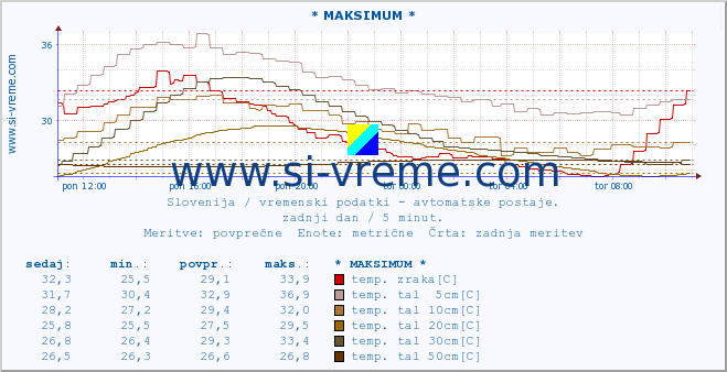 POVPREČJE :: * MAKSIMUM * :: temp. zraka | vlaga | smer vetra | hitrost vetra | sunki vetra | tlak | padavine | sonce | temp. tal  5cm | temp. tal 10cm | temp. tal 20cm | temp. tal 30cm | temp. tal 50cm :: zadnji dan / 5 minut.