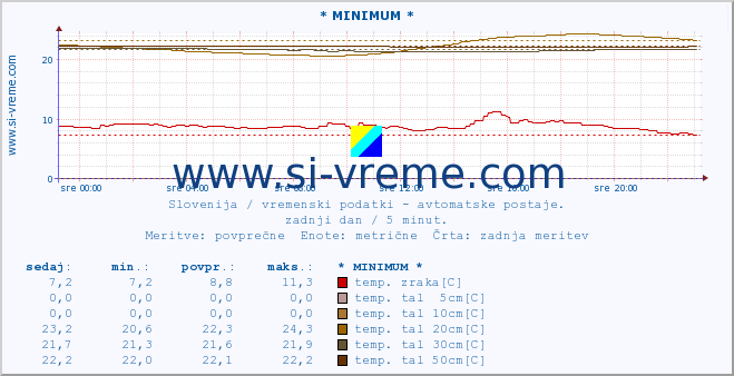 POVPREČJE :: * MINIMUM * :: temp. zraka | vlaga | smer vetra | hitrost vetra | sunki vetra | tlak | padavine | sonce | temp. tal  5cm | temp. tal 10cm | temp. tal 20cm | temp. tal 30cm | temp. tal 50cm :: zadnji dan / 5 minut.