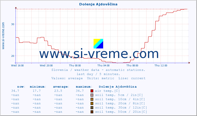  :: Dolenje Ajdovščina :: air temp. | humi- dity | wind dir. | wind speed | wind gusts | air pressure | precipi- tation | sun strength | soil temp. 5cm / 2in | soil temp. 10cm / 4in | soil temp. 20cm / 8in | soil temp. 30cm / 12in | soil temp. 50cm / 20in :: last day / 5 minutes.