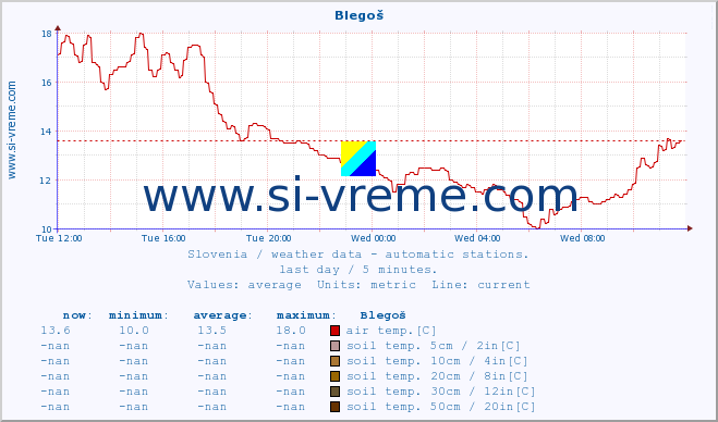  :: Blegoš :: air temp. | humi- dity | wind dir. | wind speed | wind gusts | air pressure | precipi- tation | sun strength | soil temp. 5cm / 2in | soil temp. 10cm / 4in | soil temp. 20cm / 8in | soil temp. 30cm / 12in | soil temp. 50cm / 20in :: last day / 5 minutes.