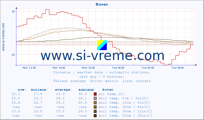  :: Bovec :: air temp. | humi- dity | wind dir. | wind speed | wind gusts | air pressure | precipi- tation | sun strength | soil temp. 5cm / 2in | soil temp. 10cm / 4in | soil temp. 20cm / 8in | soil temp. 30cm / 12in | soil temp. 50cm / 20in :: last day / 5 minutes.