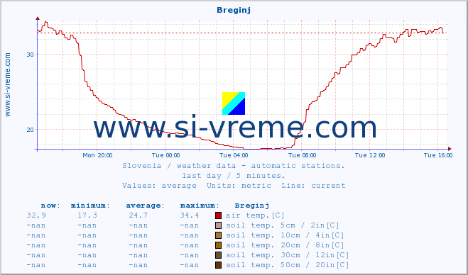  :: Breginj :: air temp. | humi- dity | wind dir. | wind speed | wind gusts | air pressure | precipi- tation | sun strength | soil temp. 5cm / 2in | soil temp. 10cm / 4in | soil temp. 20cm / 8in | soil temp. 30cm / 12in | soil temp. 50cm / 20in :: last day / 5 minutes.