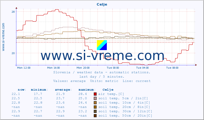  :: Celje :: air temp. | humi- dity | wind dir. | wind speed | wind gusts | air pressure | precipi- tation | sun strength | soil temp. 5cm / 2in | soil temp. 10cm / 4in | soil temp. 20cm / 8in | soil temp. 30cm / 12in | soil temp. 50cm / 20in :: last day / 5 minutes.