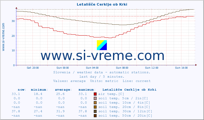  :: Letališče Cerklje ob Krki :: air temp. | humi- dity | wind dir. | wind speed | wind gusts | air pressure | precipi- tation | sun strength | soil temp. 5cm / 2in | soil temp. 10cm / 4in | soil temp. 20cm / 8in | soil temp. 30cm / 12in | soil temp. 50cm / 20in :: last day / 5 minutes.