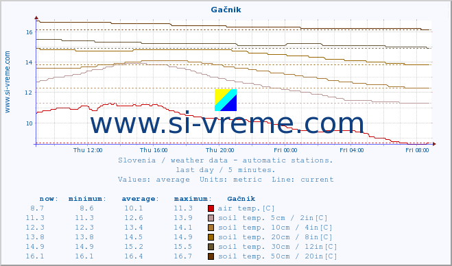  :: Gačnik :: air temp. | humi- dity | wind dir. | wind speed | wind gusts | air pressure | precipi- tation | sun strength | soil temp. 5cm / 2in | soil temp. 10cm / 4in | soil temp. 20cm / 8in | soil temp. 30cm / 12in | soil temp. 50cm / 20in :: last day / 5 minutes.