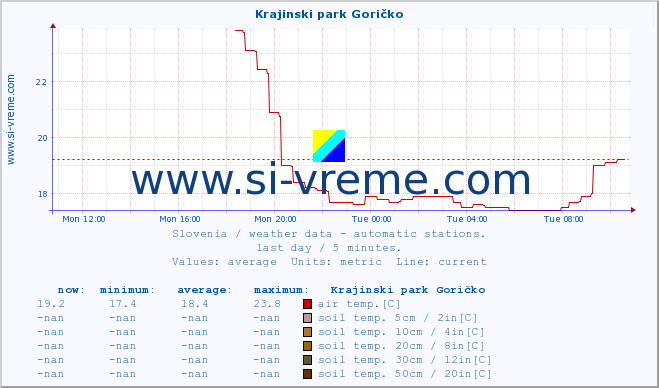  :: Krajinski park Goričko :: air temp. | humi- dity | wind dir. | wind speed | wind gusts | air pressure | precipi- tation | sun strength | soil temp. 5cm / 2in | soil temp. 10cm / 4in | soil temp. 20cm / 8in | soil temp. 30cm / 12in | soil temp. 50cm / 20in :: last day / 5 minutes.