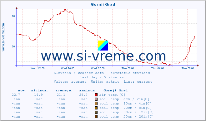  :: Gornji Grad :: air temp. | humi- dity | wind dir. | wind speed | wind gusts | air pressure | precipi- tation | sun strength | soil temp. 5cm / 2in | soil temp. 10cm / 4in | soil temp. 20cm / 8in | soil temp. 30cm / 12in | soil temp. 50cm / 20in :: last day / 5 minutes.