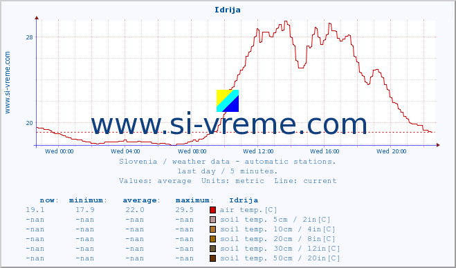  :: Idrija :: air temp. | humi- dity | wind dir. | wind speed | wind gusts | air pressure | precipi- tation | sun strength | soil temp. 5cm / 2in | soil temp. 10cm / 4in | soil temp. 20cm / 8in | soil temp. 30cm / 12in | soil temp. 50cm / 20in :: last day / 5 minutes.