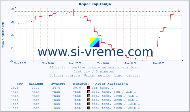  :: Koper Kapitanija :: air temp. | humi- dity | wind dir. | wind speed | wind gusts | air pressure | precipi- tation | sun strength | soil temp. 5cm / 2in | soil temp. 10cm / 4in | soil temp. 20cm / 8in | soil temp. 30cm / 12in | soil temp. 50cm / 20in :: last day / 5 minutes.