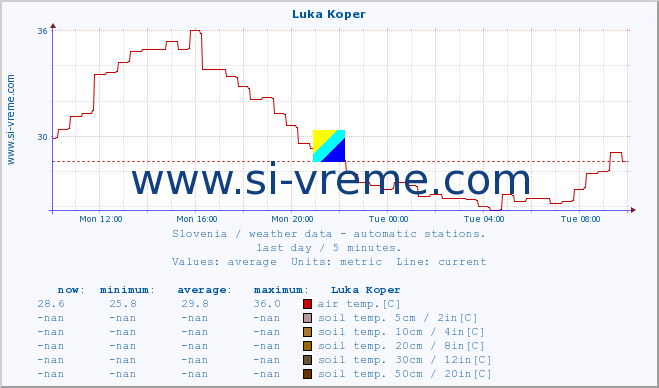  :: Luka Koper :: air temp. | humi- dity | wind dir. | wind speed | wind gusts | air pressure | precipi- tation | sun strength | soil temp. 5cm / 2in | soil temp. 10cm / 4in | soil temp. 20cm / 8in | soil temp. 30cm / 12in | soil temp. 50cm / 20in :: last day / 5 minutes.