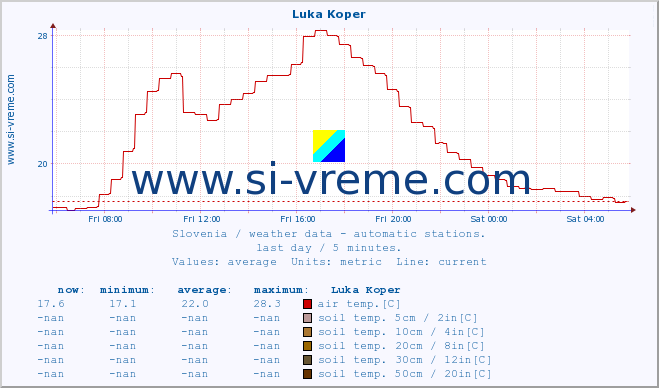  :: Luka Koper :: air temp. | humi- dity | wind dir. | wind speed | wind gusts | air pressure | precipi- tation | sun strength | soil temp. 5cm / 2in | soil temp. 10cm / 4in | soil temp. 20cm / 8in | soil temp. 30cm / 12in | soil temp. 50cm / 20in :: last day / 5 minutes.