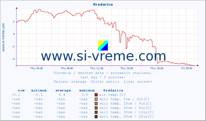 :: Kredarica :: air temp. | humi- dity | wind dir. | wind speed | wind gusts | air pressure | precipi- tation | sun strength | soil temp. 5cm / 2in | soil temp. 10cm / 4in | soil temp. 20cm / 8in | soil temp. 30cm / 12in | soil temp. 50cm / 20in :: last day / 5 minutes.