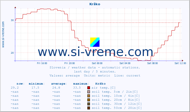  :: Krško :: air temp. | humi- dity | wind dir. | wind speed | wind gusts | air pressure | precipi- tation | sun strength | soil temp. 5cm / 2in | soil temp. 10cm / 4in | soil temp. 20cm / 8in | soil temp. 30cm / 12in | soil temp. 50cm / 20in :: last day / 5 minutes.