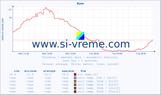  :: Kum :: air temp. | humi- dity | wind dir. | wind speed | wind gusts | air pressure | precipi- tation | sun strength | soil temp. 5cm / 2in | soil temp. 10cm / 4in | soil temp. 20cm / 8in | soil temp. 30cm / 12in | soil temp. 50cm / 20in :: last day / 5 minutes.