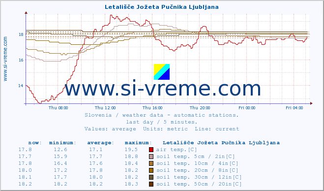  :: Letališče Jožeta Pučnika Ljubljana :: air temp. | humi- dity | wind dir. | wind speed | wind gusts | air pressure | precipi- tation | sun strength | soil temp. 5cm / 2in | soil temp. 10cm / 4in | soil temp. 20cm / 8in | soil temp. 30cm / 12in | soil temp. 50cm / 20in :: last day / 5 minutes.