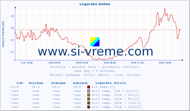  :: Logarska dolina :: air temp. | humi- dity | wind dir. | wind speed | wind gusts | air pressure | precipi- tation | sun strength | soil temp. 5cm / 2in | soil temp. 10cm / 4in | soil temp. 20cm / 8in | soil temp. 30cm / 12in | soil temp. 50cm / 20in :: last day / 5 minutes.