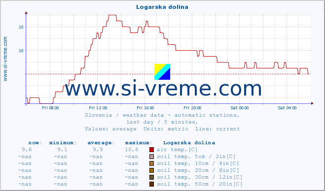  :: Logarska dolina :: air temp. | humi- dity | wind dir. | wind speed | wind gusts | air pressure | precipi- tation | sun strength | soil temp. 5cm / 2in | soil temp. 10cm / 4in | soil temp. 20cm / 8in | soil temp. 30cm / 12in | soil temp. 50cm / 20in :: last day / 5 minutes.