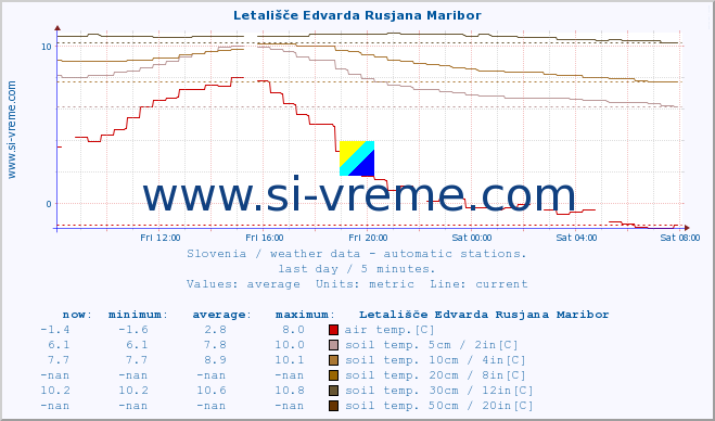  :: Letališče Edvarda Rusjana Maribor :: air temp. | humi- dity | wind dir. | wind speed | wind gusts | air pressure | precipi- tation | sun strength | soil temp. 5cm / 2in | soil temp. 10cm / 4in | soil temp. 20cm / 8in | soil temp. 30cm / 12in | soil temp. 50cm / 20in :: last day / 5 minutes.