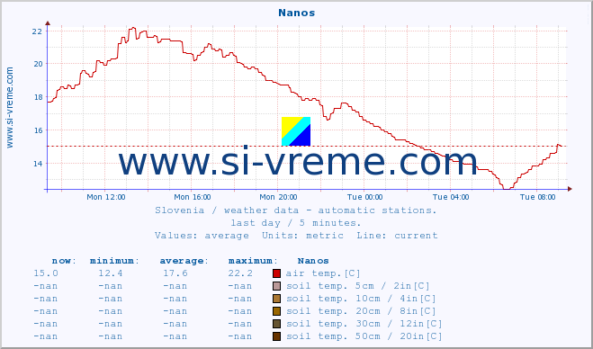  :: Nanos :: air temp. | humi- dity | wind dir. | wind speed | wind gusts | air pressure | precipi- tation | sun strength | soil temp. 5cm / 2in | soil temp. 10cm / 4in | soil temp. 20cm / 8in | soil temp. 30cm / 12in | soil temp. 50cm / 20in :: last day / 5 minutes.