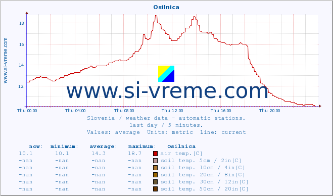  :: Osilnica :: air temp. | humi- dity | wind dir. | wind speed | wind gusts | air pressure | precipi- tation | sun strength | soil temp. 5cm / 2in | soil temp. 10cm / 4in | soil temp. 20cm / 8in | soil temp. 30cm / 12in | soil temp. 50cm / 20in :: last day / 5 minutes.